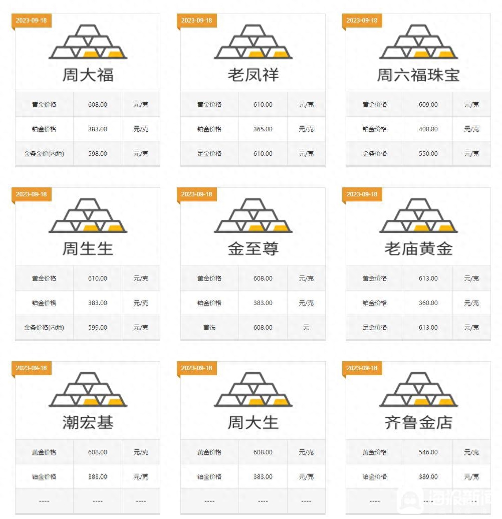 记者调查丨“暴涨”之下金饰品回收行情如何？济南：品牌“折价”方式不同、直接换钱约450元每克