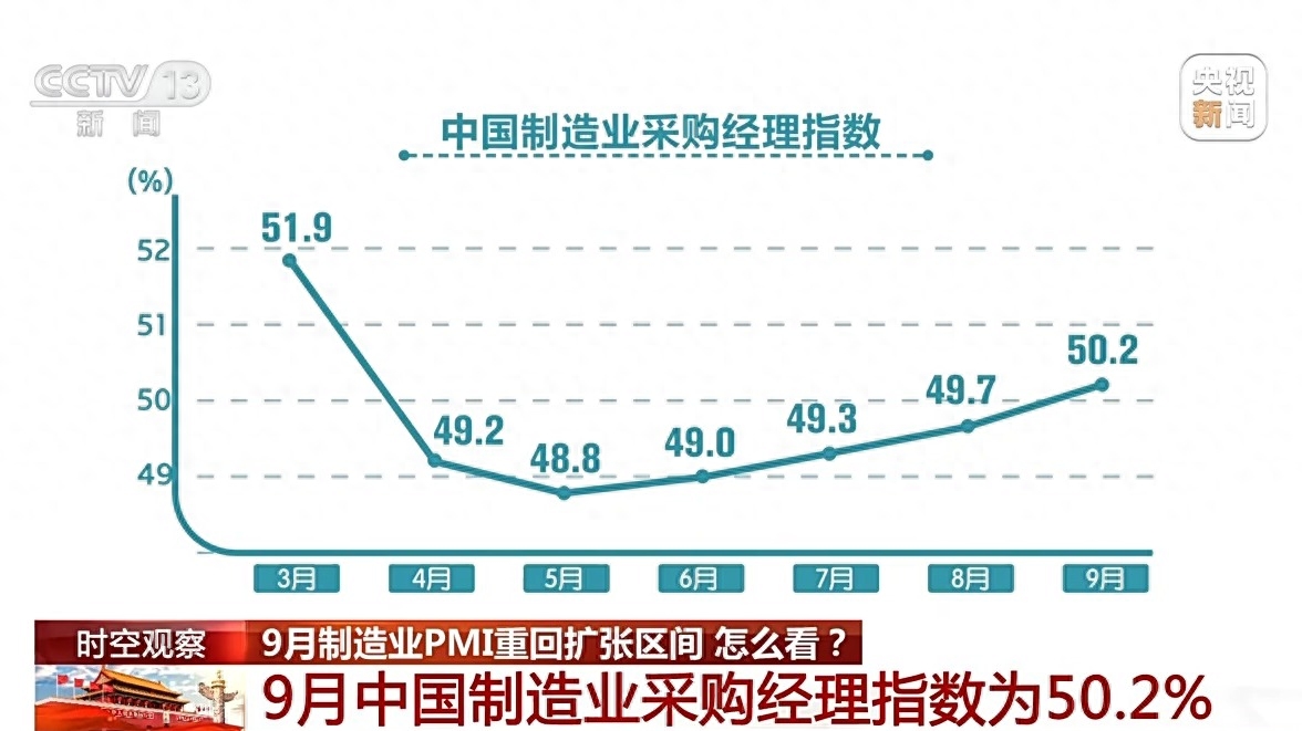 9月制造业PMI重回扩张区间 制造业景气面有所扩大