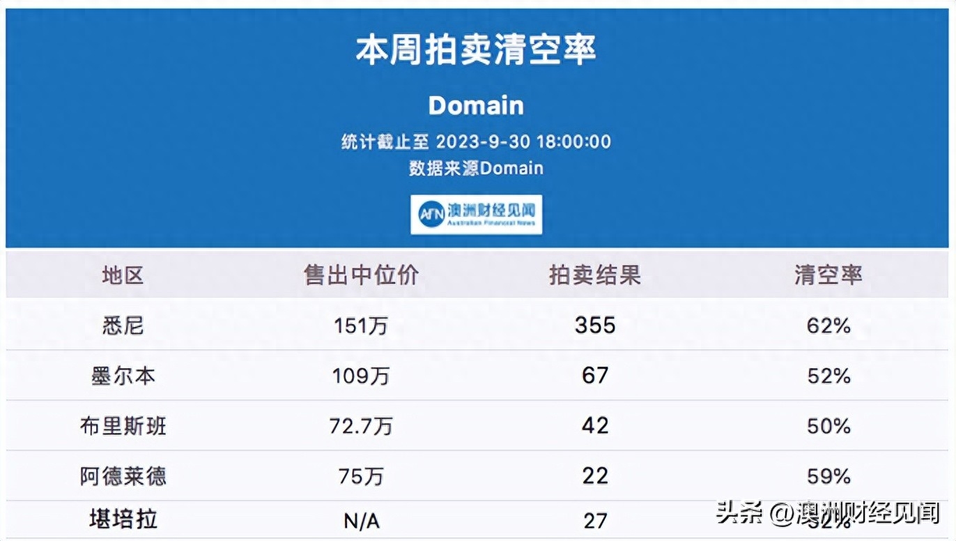 9月30日清空率 | 9月收官澳洲房价涨近1%，墨尔本令人担忧！