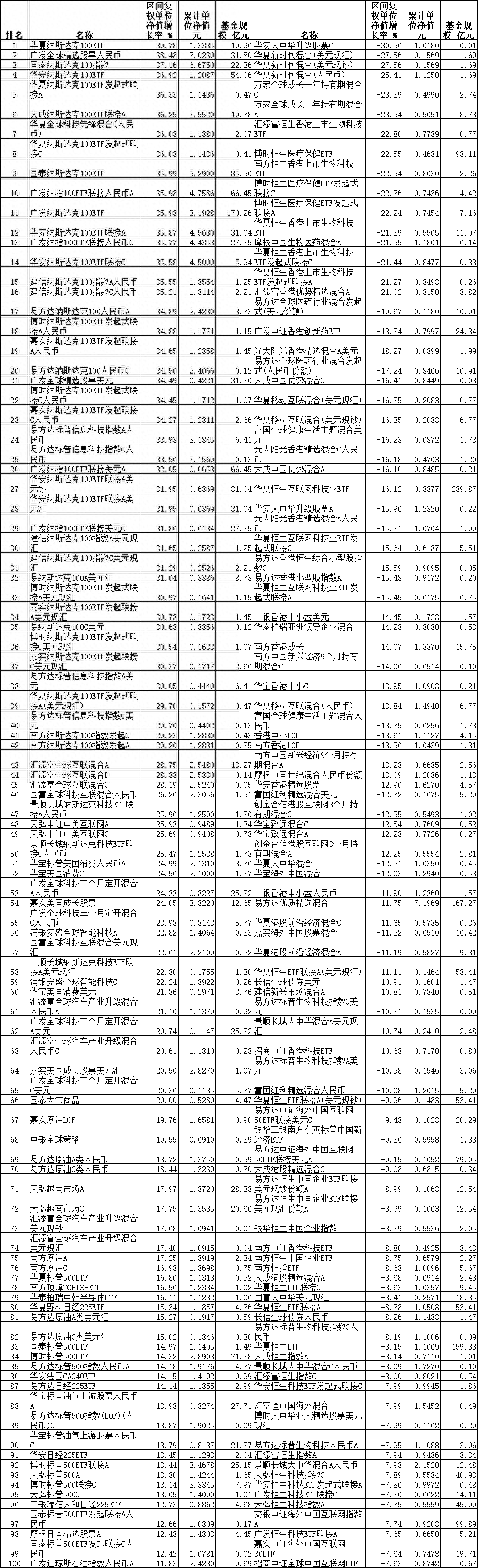 前三季度38只QDII涨超30% 华夏广发国泰等产品领涨