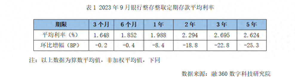 一年期定存击穿2%！9月存款利率一降再降