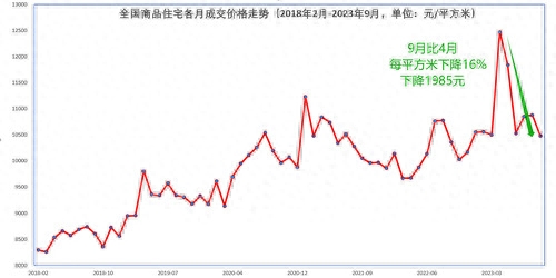 全国房价比峰顶下降16%，57城连降3个月，南京、昆明和郑州还在跌