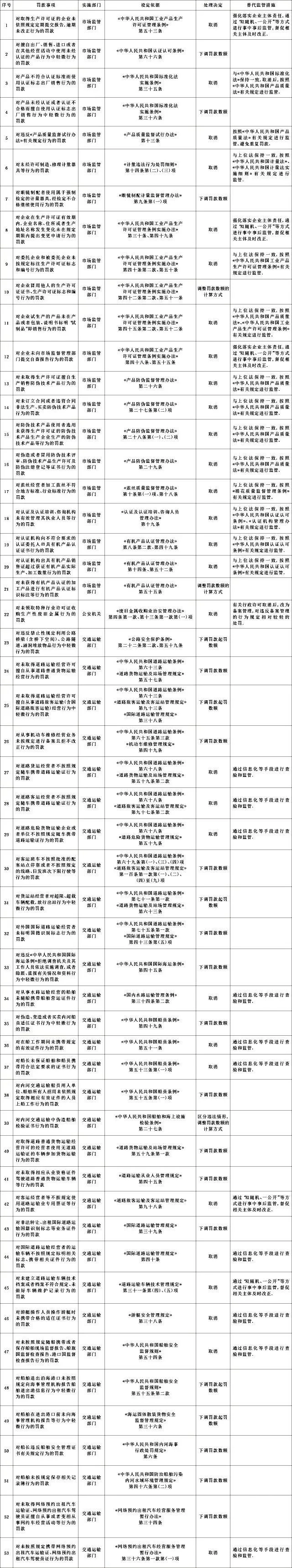 国务院决定，取消29个罚款事项、调整24个罚款事项（附详细目录）