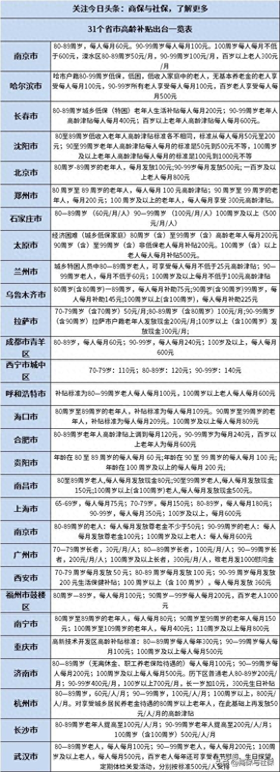 31个省市高龄补贴出台一览表