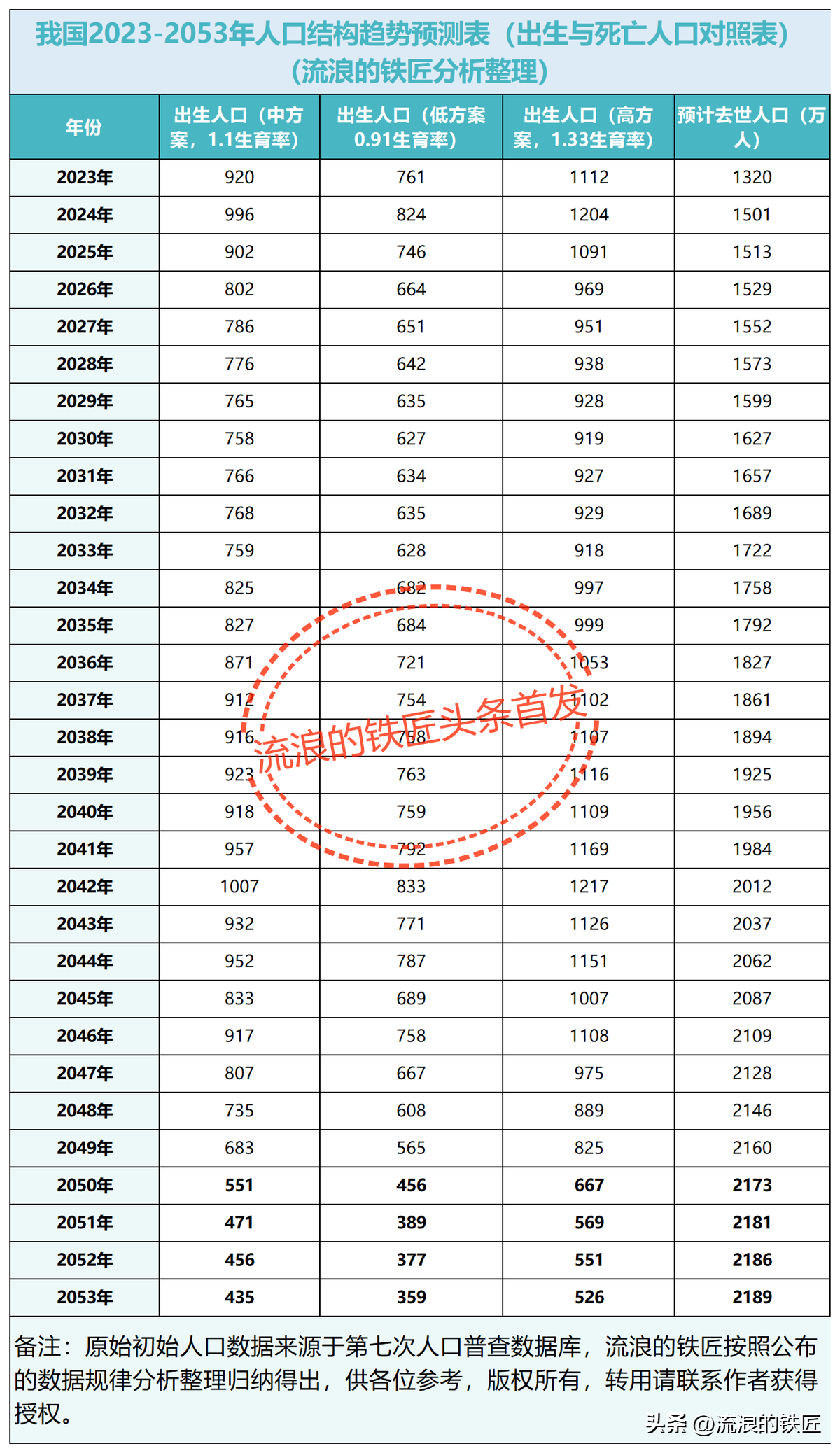 我国2023-2053年人口结构数据分析报告，值得大家一读