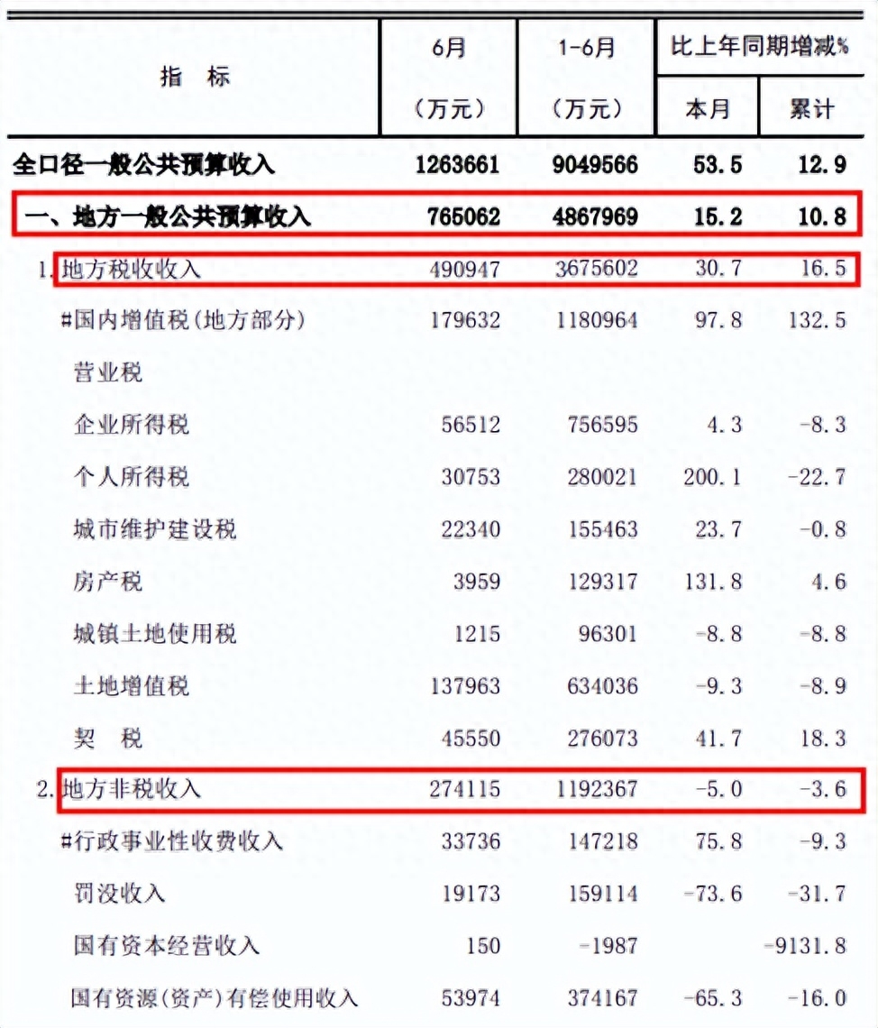 上半年海南财政收入：4县负增长，三亚陵水万宁乐东琼中暴涨