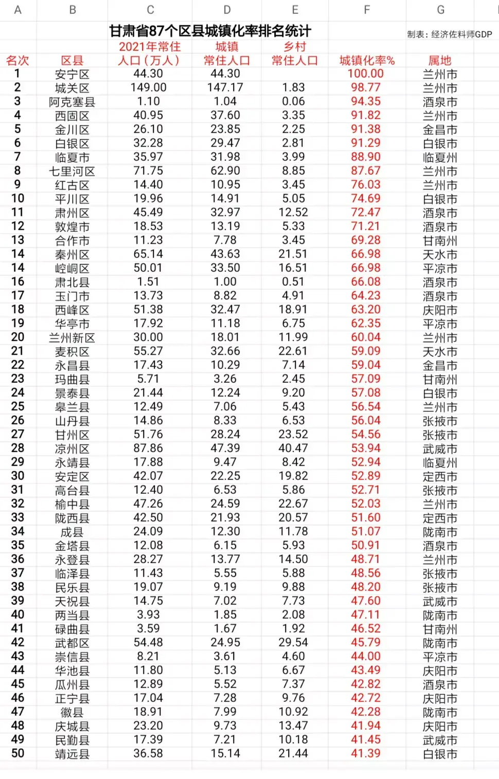 甘肃省87个区县城乡常住人口数据、城镇化率排名统计