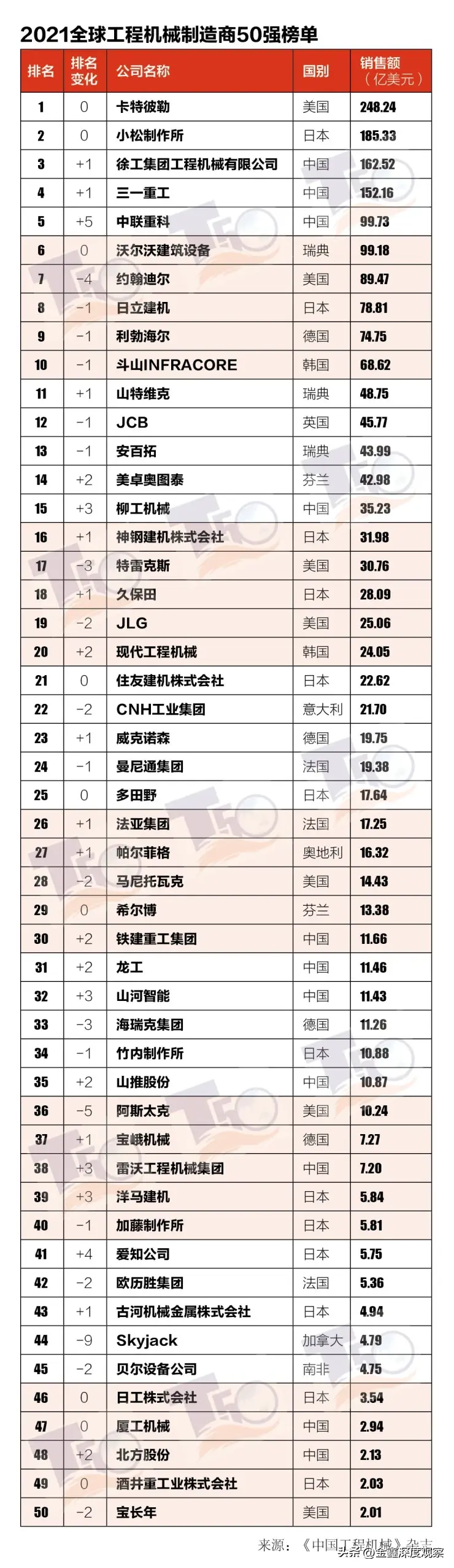 广西柳工集团被徐工机械与三一重工逐渐拉大差距，发生了什么？