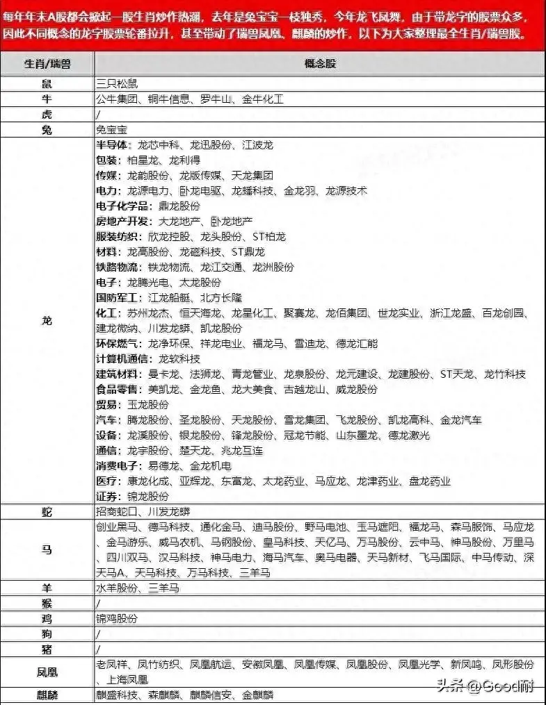 龙字辈，凤字辈，下一个会是谁？生肖神兽概念股大全