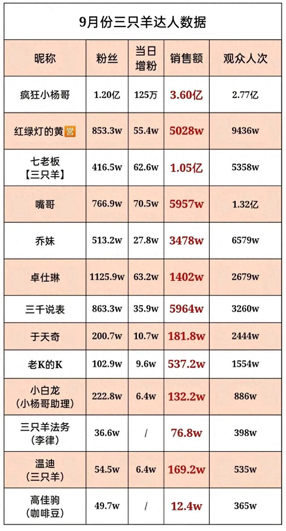 两个月三只羊总销售额不及李佳琦播一场，但却忽视了这几点！