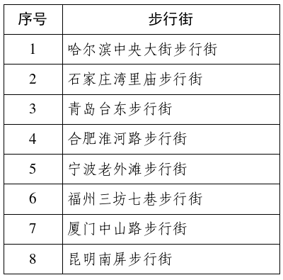 商务部：拟将哈尔滨中央大街等8条步行街确认为第三批“全国示范步行街”