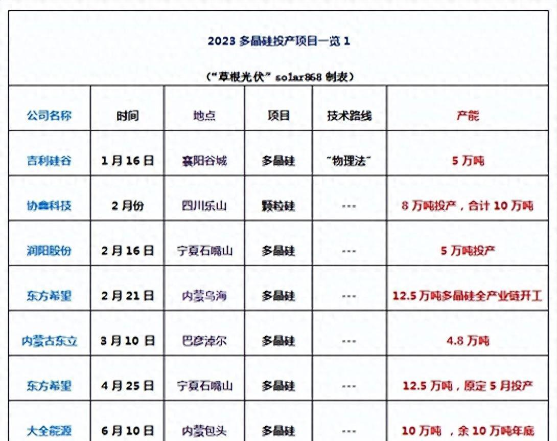 2023多晶硅产能计：154万吨产能落地、总产能达到275.1万吨！