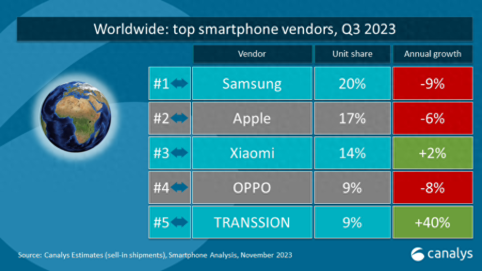 Canalys全球各市场Q3报告分析，三星称霸，国产小米最强