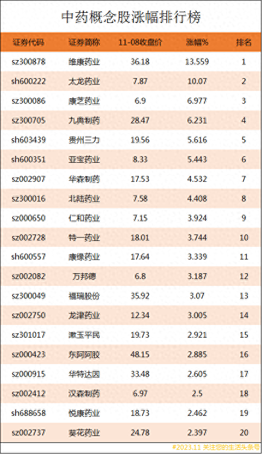 中药概念股涨幅排行榜|中药上市公司龙头股有哪些