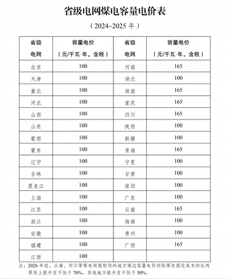 两部门：建立煤电容量电价机制