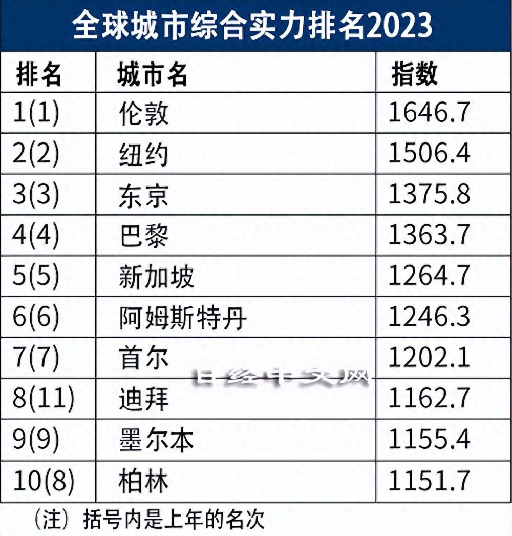 全球城市综合实力排名:东京连续8年第3,上海15
