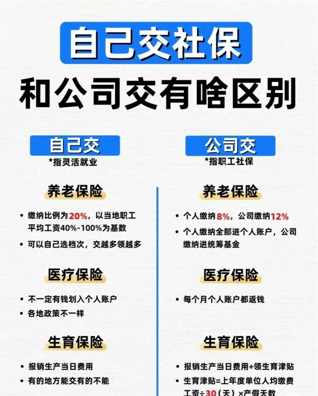 自己交社保和公司交有啥区别？