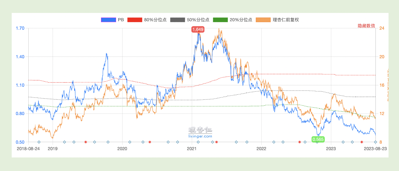 平安银行2023半年报分析：被干懵了