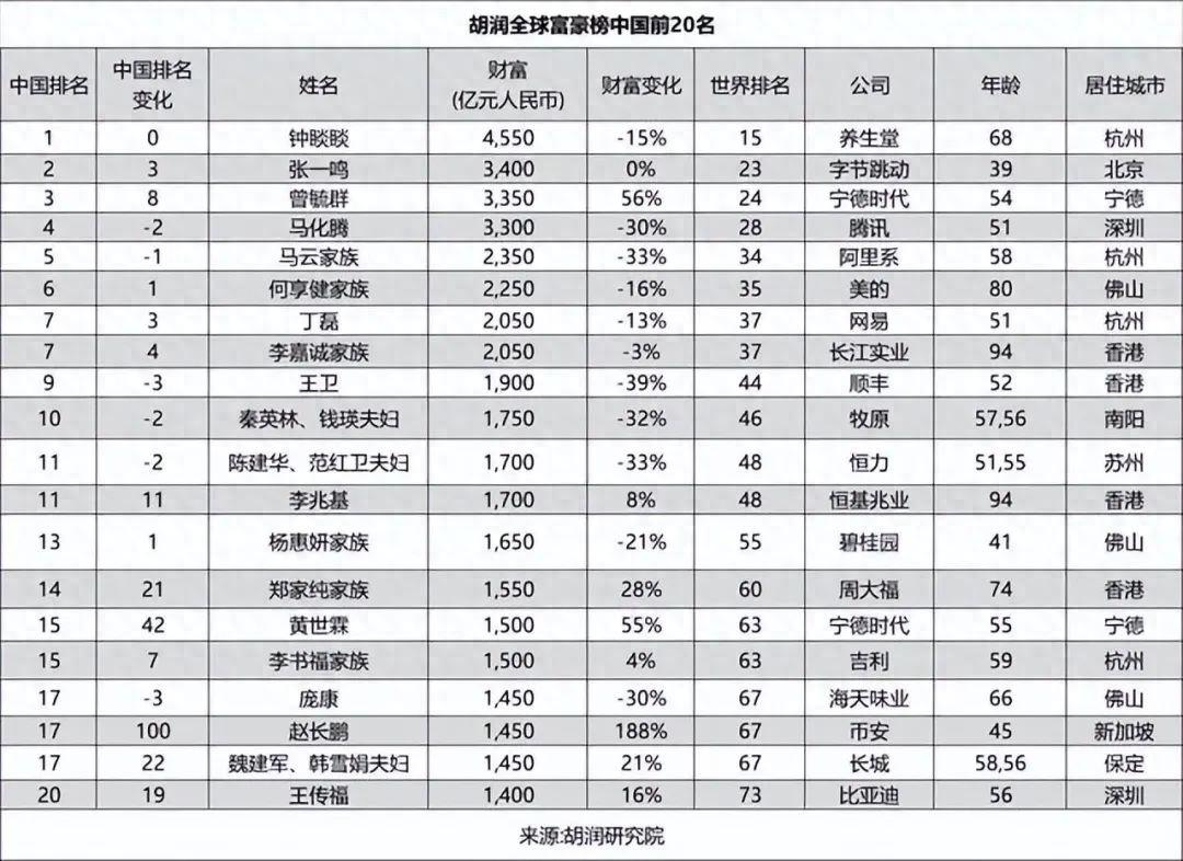 一个泥瓦匠靠卖水成了中国首富，比马云还有钱，他到底有多牛？