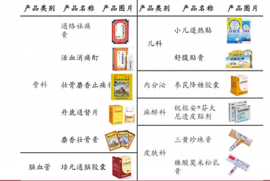 下一个片仔癀，市占率90%国内唯一，ROE超恒瑞，医药小龙头被低估