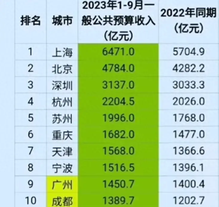 前三季度财政收入十强市：杭州第4，天津第7，成都第10