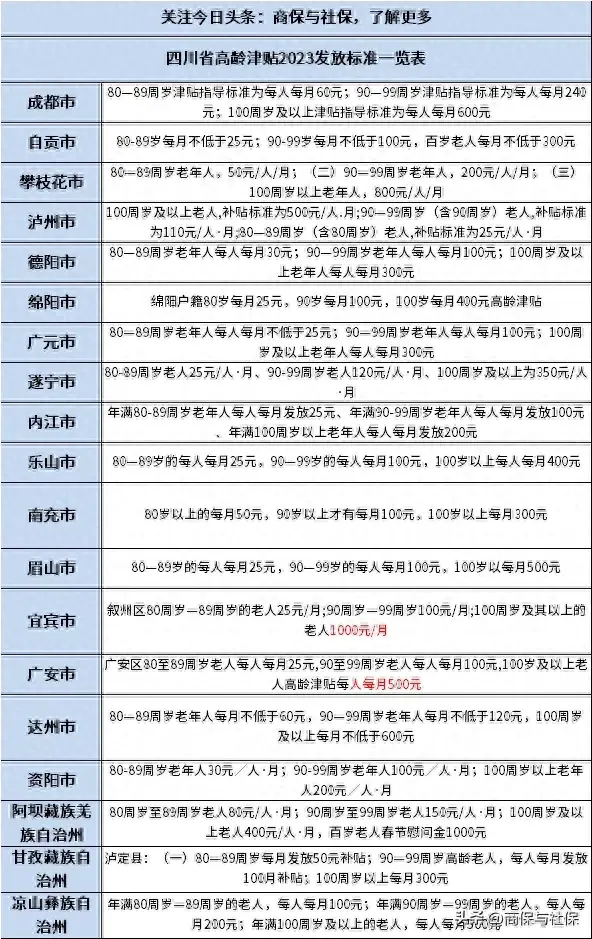 2023年四川省高龄津贴发放标准一览表，看看各地具体数据明细
