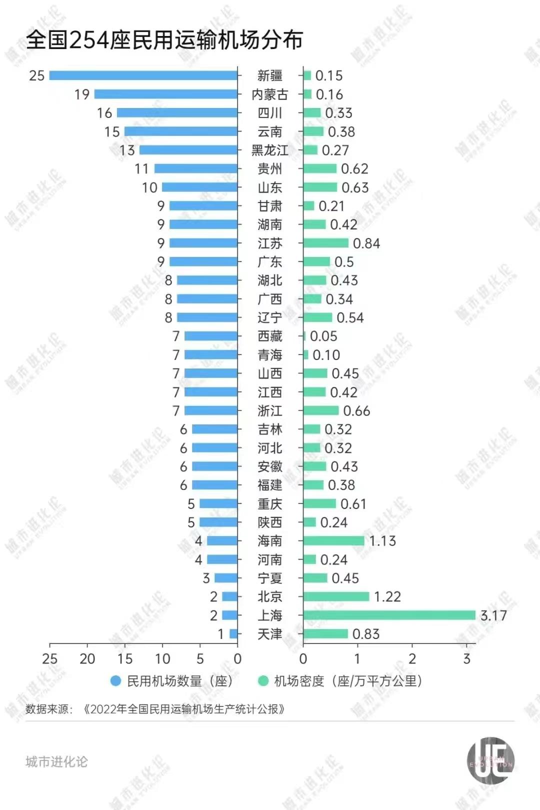 人口过亿的河南只有4个民航机场，湖北8个，湖南9个，差距太大