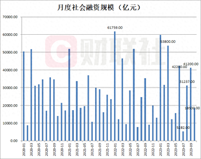 央行：10月份社会融资规模增量为1.85万亿元 比上年同期多9108亿元