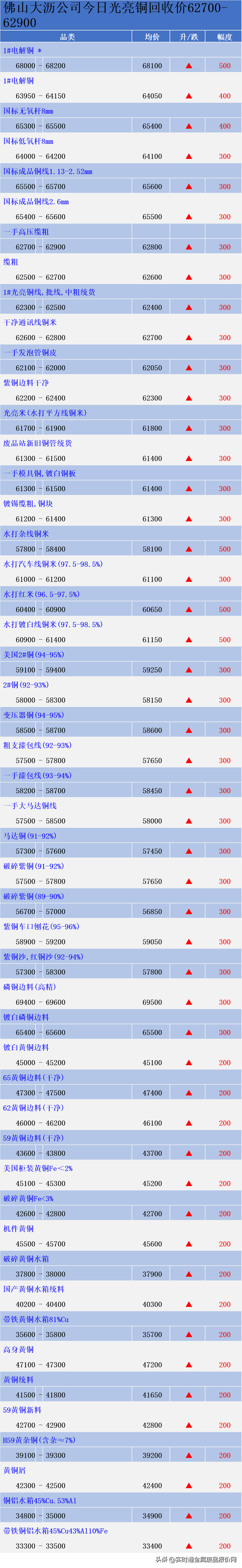 铜价大涨！11月14日废铜、废铝、废铁、废不锈钢等废金属行情走势