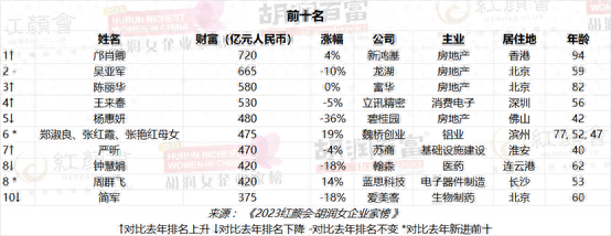 《2023胡润女企业家榜》发布，居住地在江苏的女企业家有5位上榜