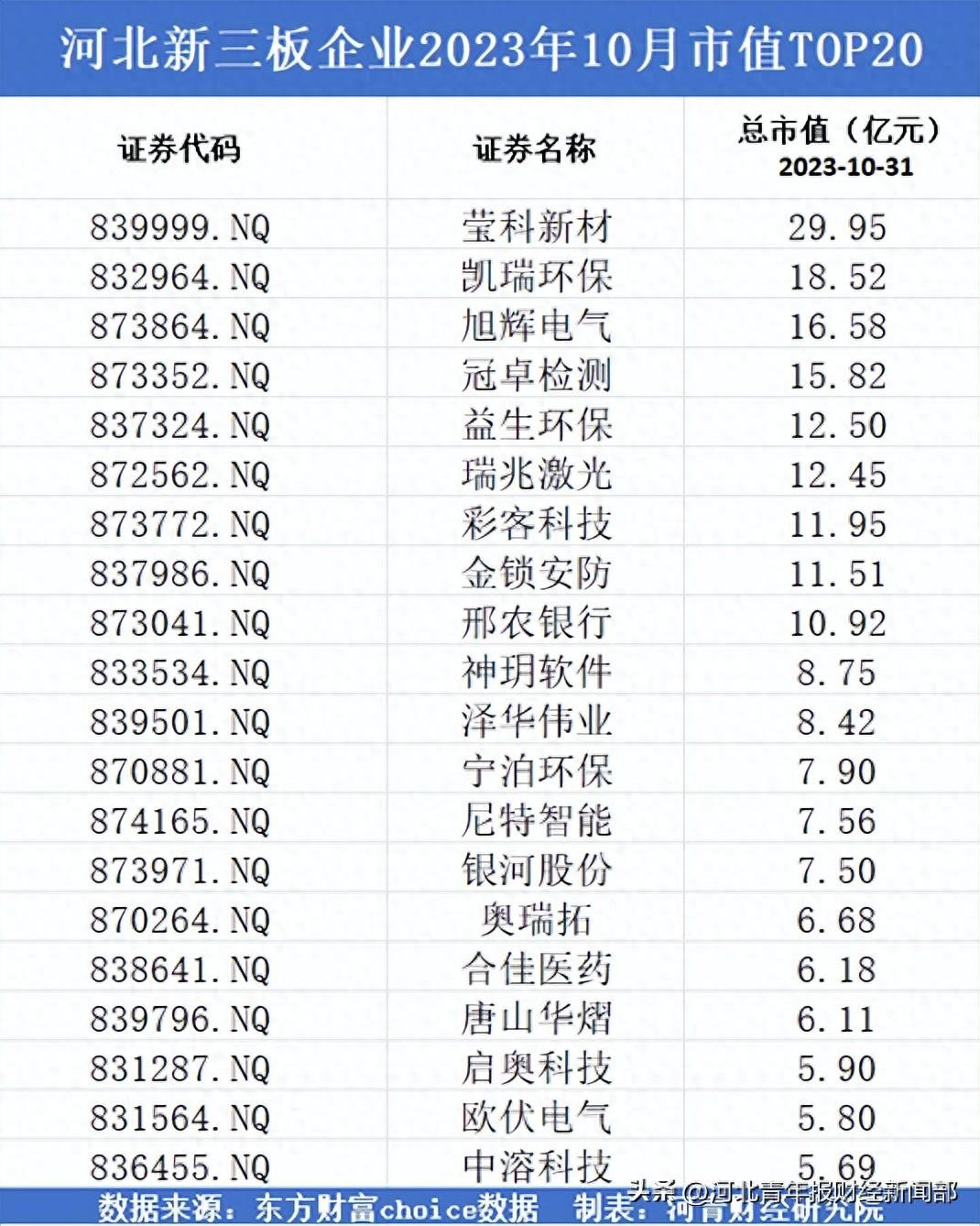 报告|河北新三板企业2023年10月市值榜