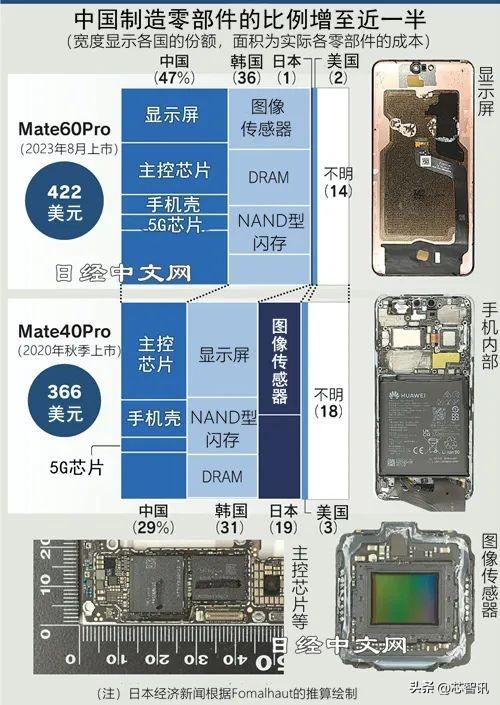 华为Mate 60 Pro硬件成本曝光：中国零部件占比47%，美国降至2%！