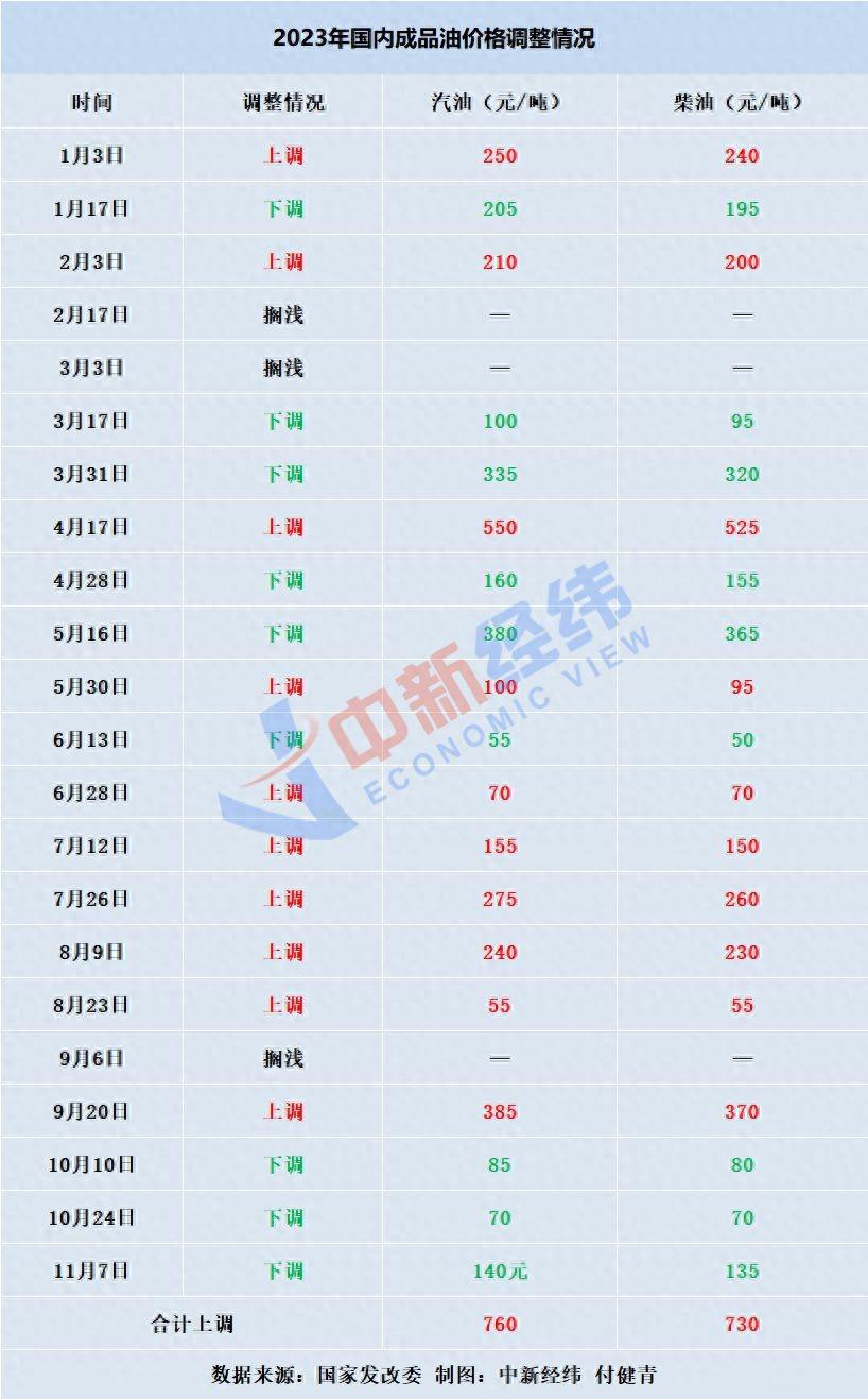 车主利好！国内油价或将“四连跌”