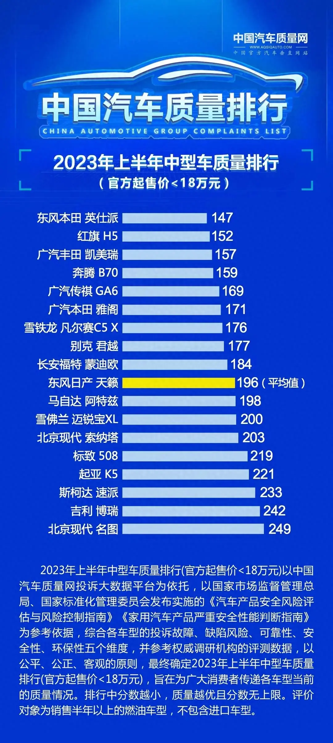 “得B级车者得天下”，最新B级车质量排名:H5第2，雅阁、迈腾达标