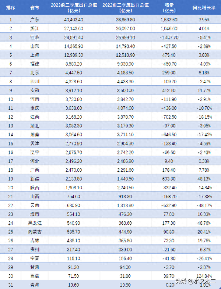 广东破4万亿，江浙差距拉大！前三季度各省市出口总值排行出炉