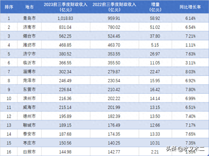 日照垫底，青岛再破千亿！山东各市1-9月财政收入排行榜出炉