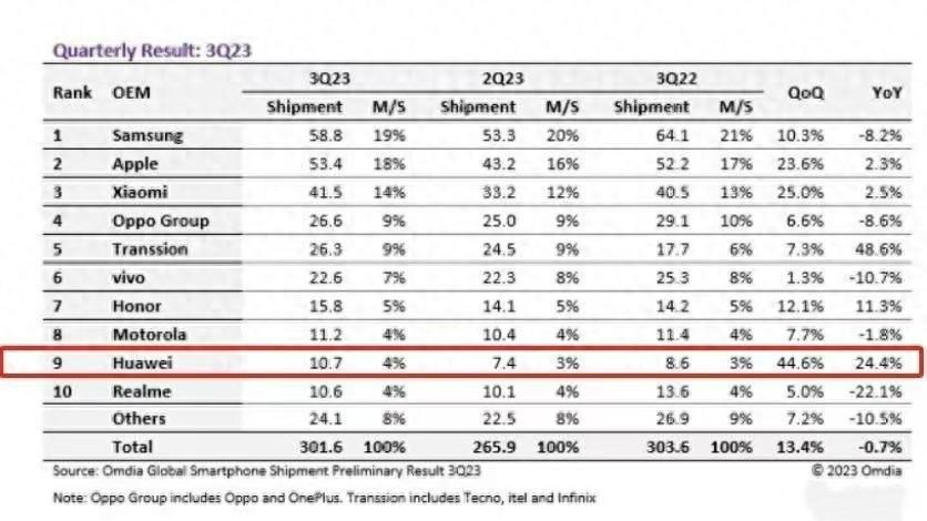 OPPO与小米差距拉大，vivo掉队，华为第九