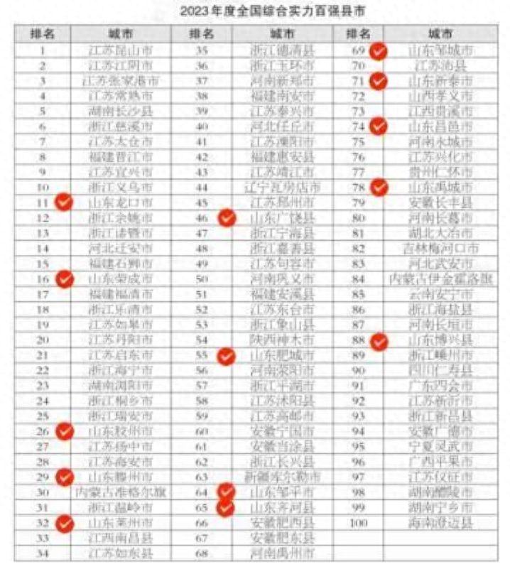 淄博三地上榜！全国百强县市区系列榜单发布