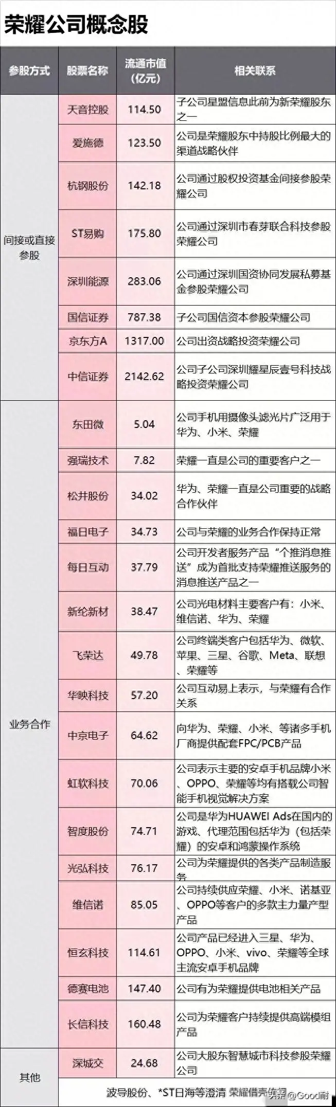 转存！荣耀概念股汇总。荣耀上市进程有望加速