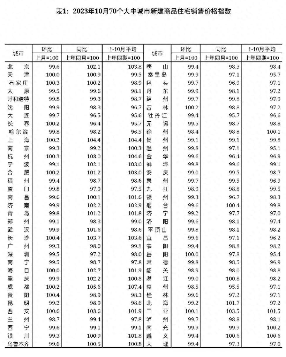 2023年10月份70个大中城市商品住宅销售价格变动情况