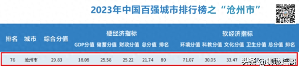 2023年中国百强城市排行榜！沧州排名……
