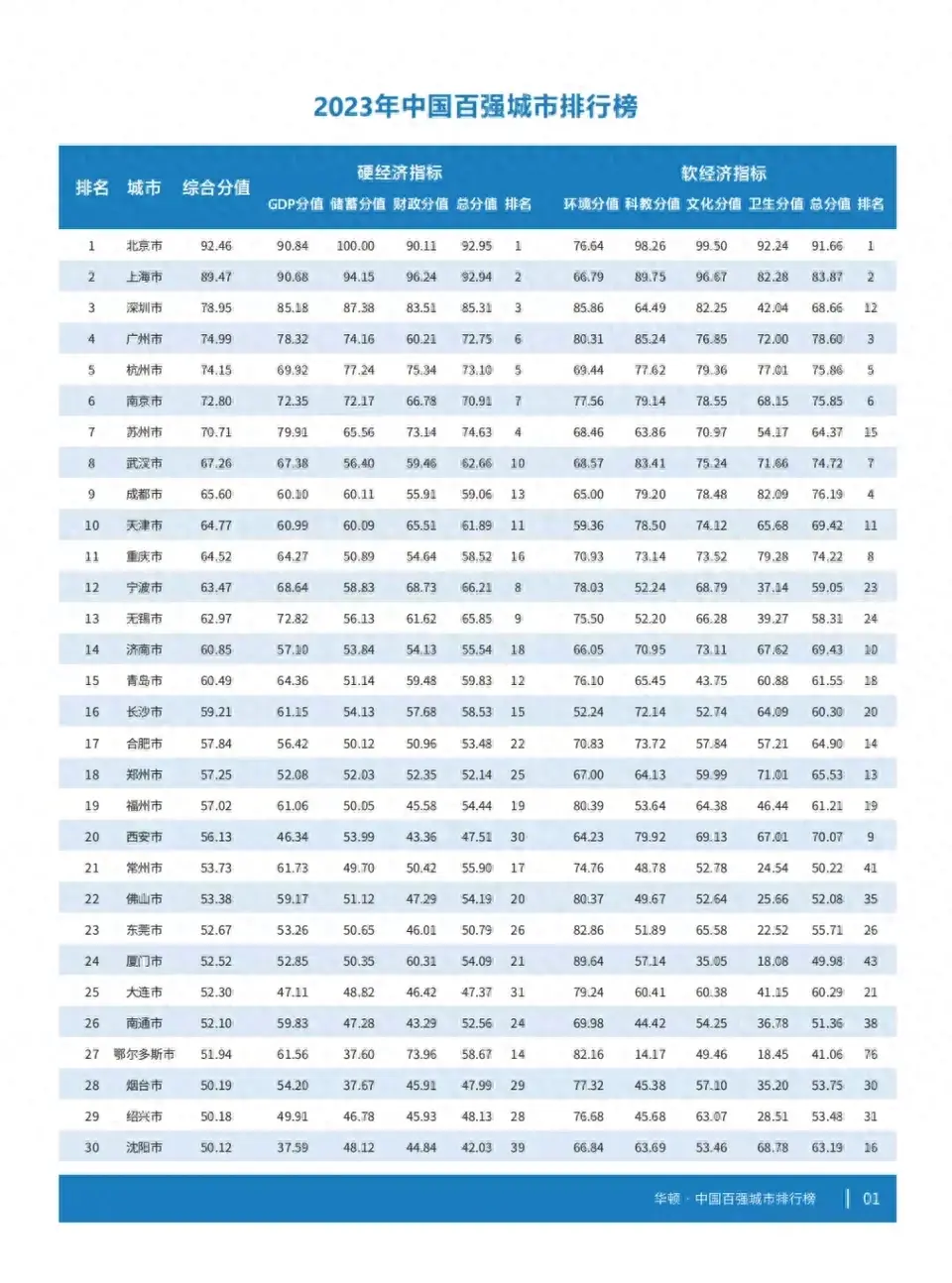2023中国百强城市排行榜发布，杭州排第五！