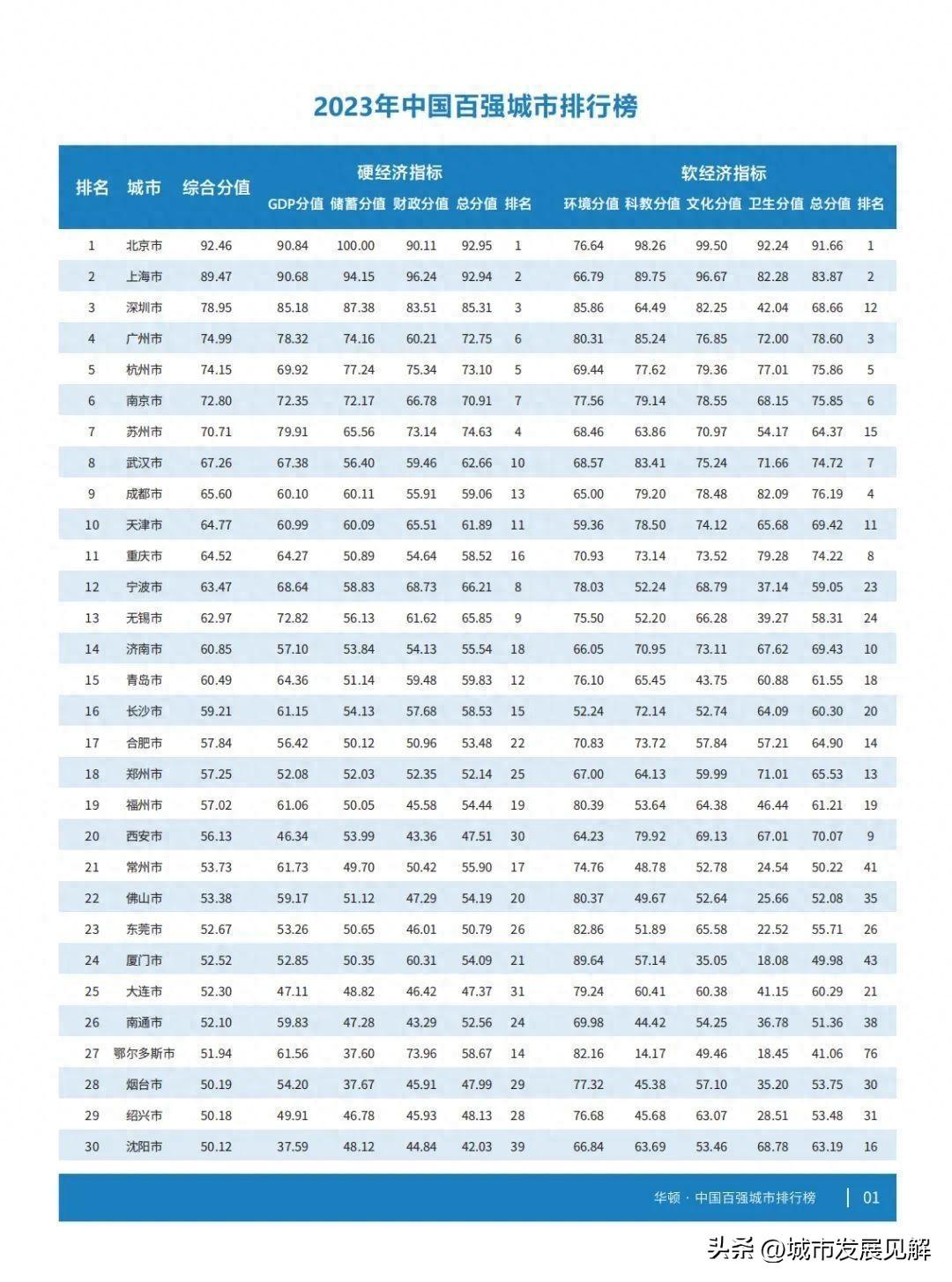 2023年综合实力30强城市：杭州第5，郑州第18，武汉领先成都!