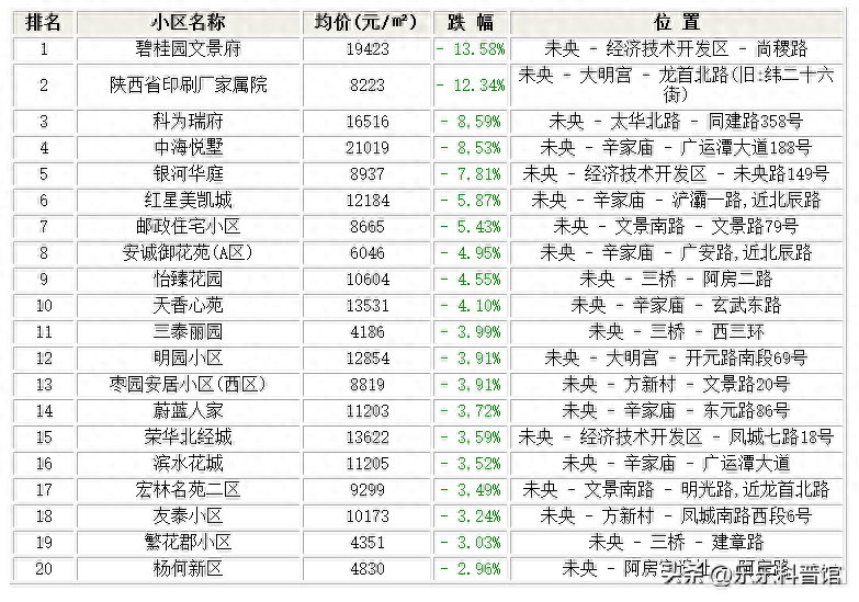 购买西安市未央区这些小区的人要哭了！11月跌幅最大的30个小区！