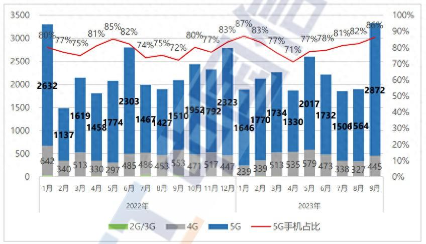 中国信通院：1-9月5G手机出货量同比增5.5%