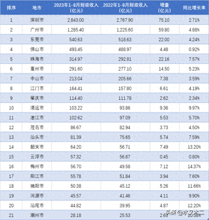 佛山倒数第二，深圳不敌广州！广东各市1-8月财政收入排行出炉