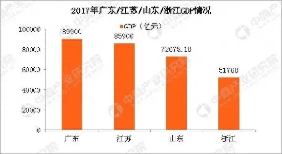 江苏、山东、浙江经济差距日益扩大的背后