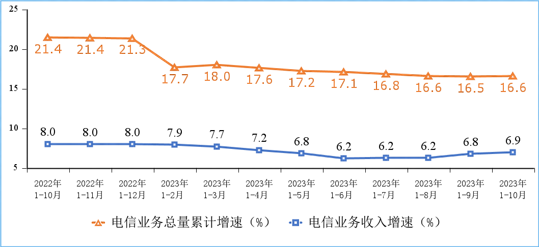 工信部：1-10月电信业务收入累计完成14168亿元，同比增长6.9%
