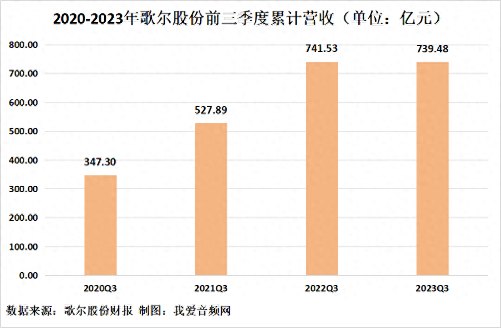 歌尔股份2023年三季度实现营收287.75亿元