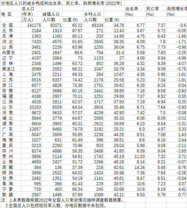 31省份人口出生率：9省超8‰，20省人口自然增长率为负